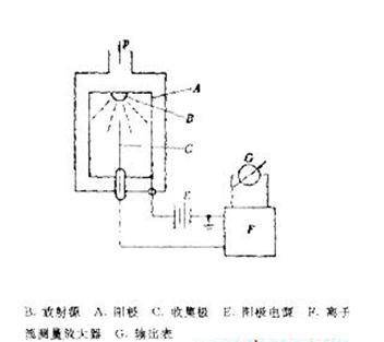 放射性電離真空計，其結構如圖21所示